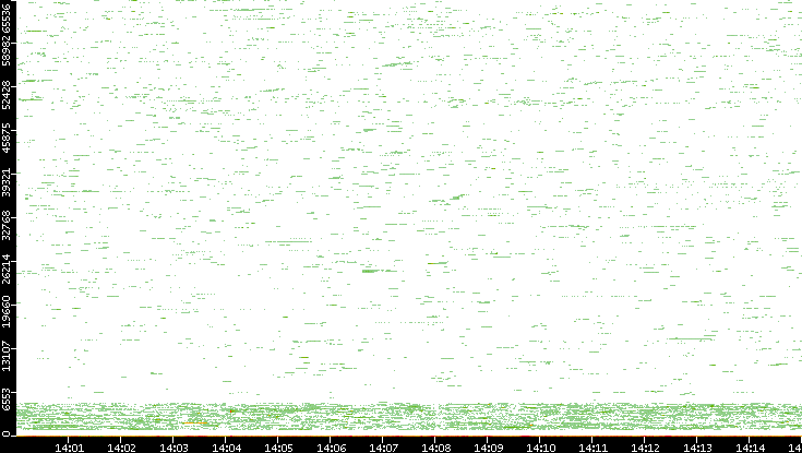 Dest. Port vs. Time