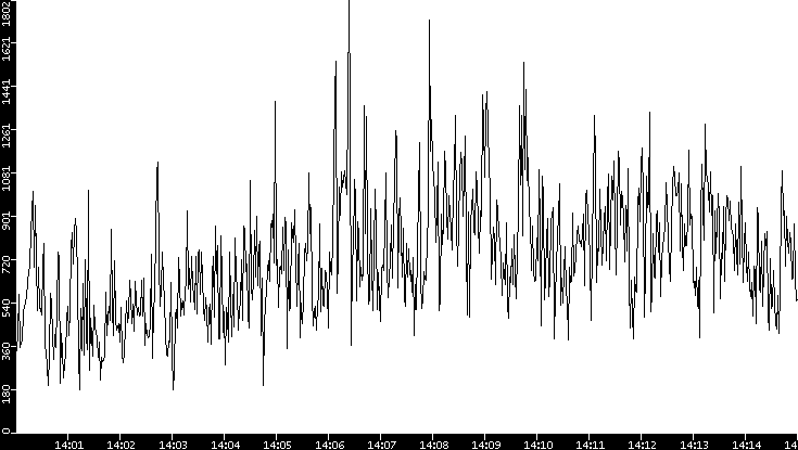 Throughput vs. Time