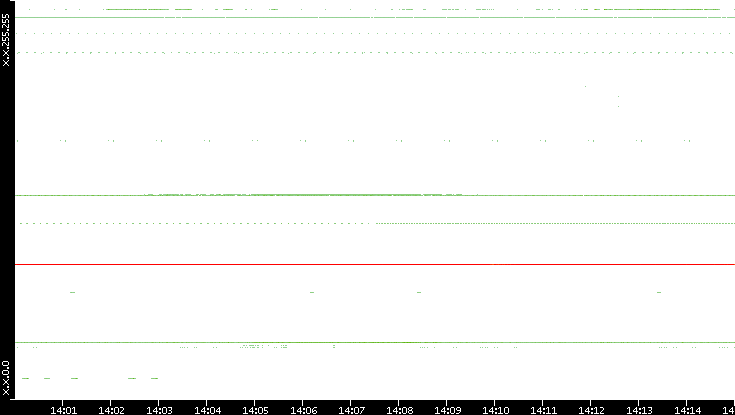 Src. IP vs. Time