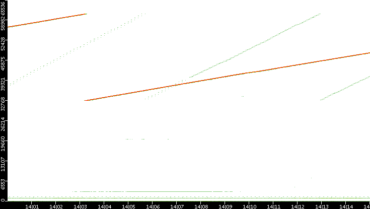 Src. Port vs. Time