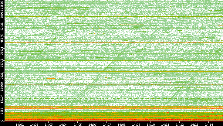 Dest. Port vs. Time