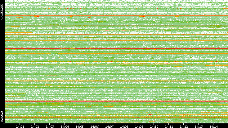 Src. IP vs. Time
