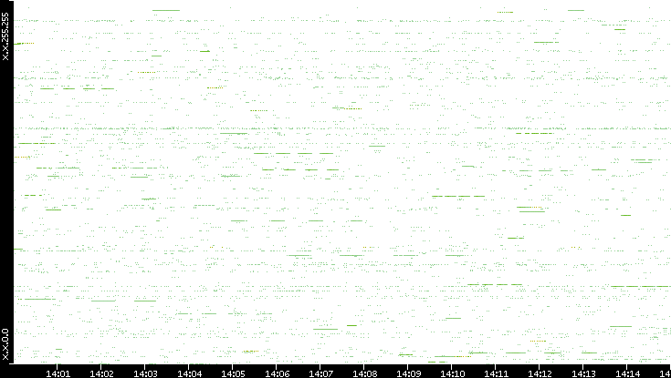 Src. IP vs. Time