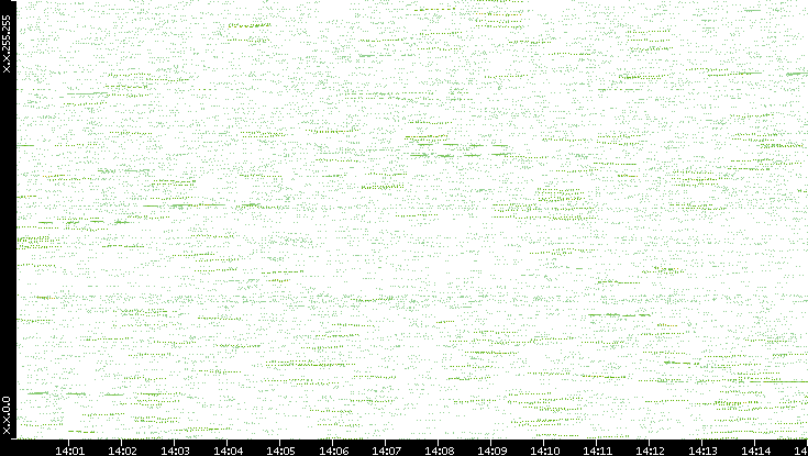 Dest. IP vs. Time