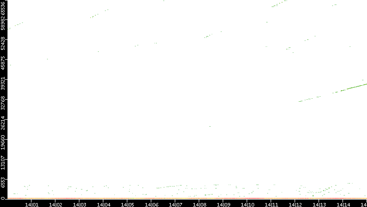 Dest. Port vs. Time