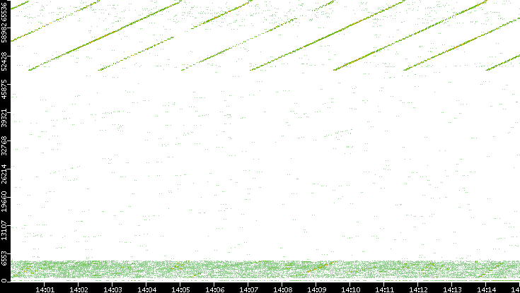 Src. Port vs. Time