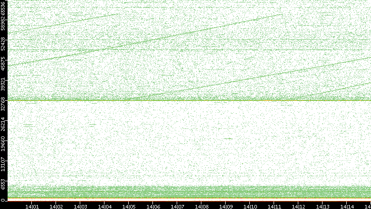 Dest. Port vs. Time