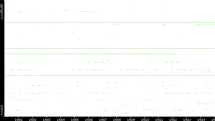 Dest. IP vs. Time