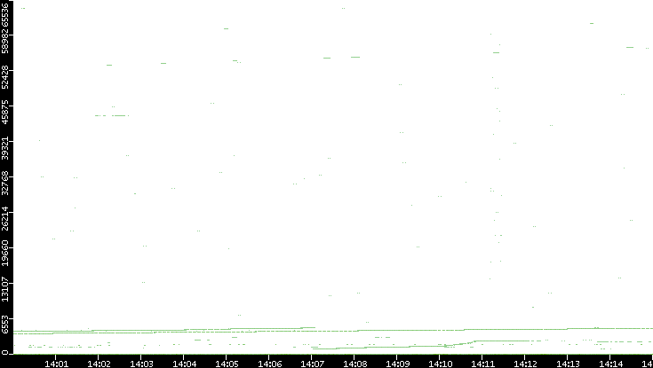 Dest. Port vs. Time
