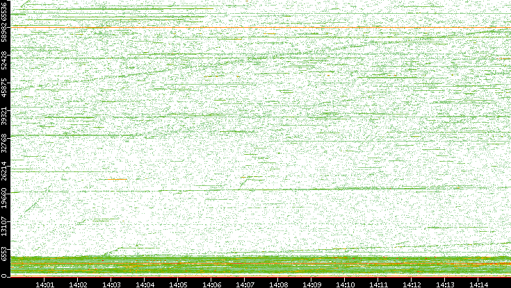 Dest. Port vs. Time