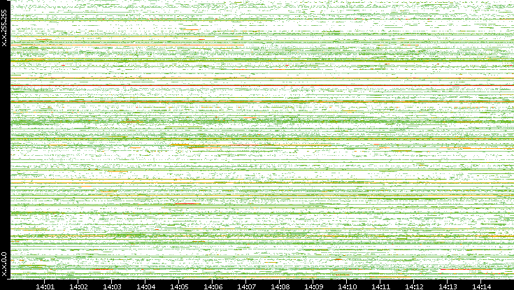 Src. IP vs. Time