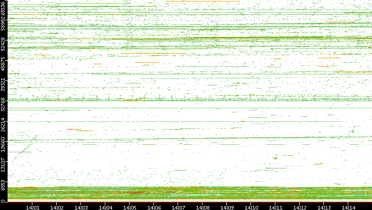 Src. Port vs. Time