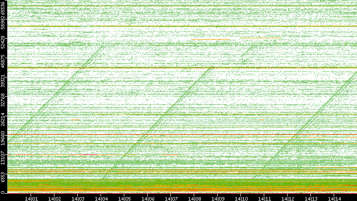 Dest. Port vs. Time