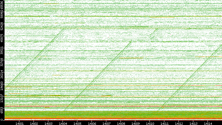 Src. Port vs. Time
