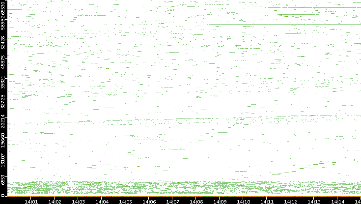 Dest. Port vs. Time