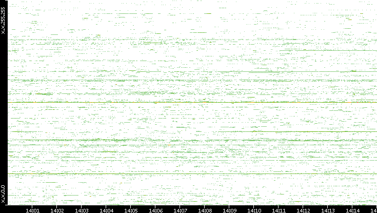 Src. IP vs. Time