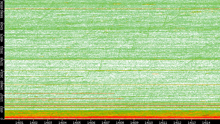 Dest. Port vs. Time