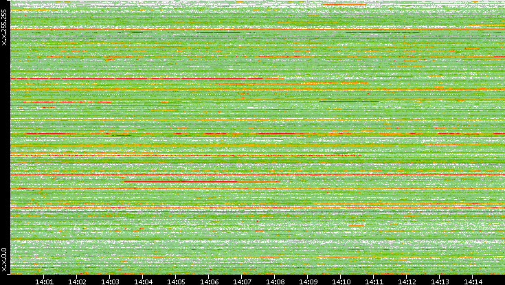 Src. IP vs. Time