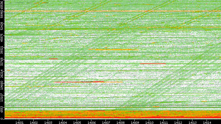 Src. Port vs. Time