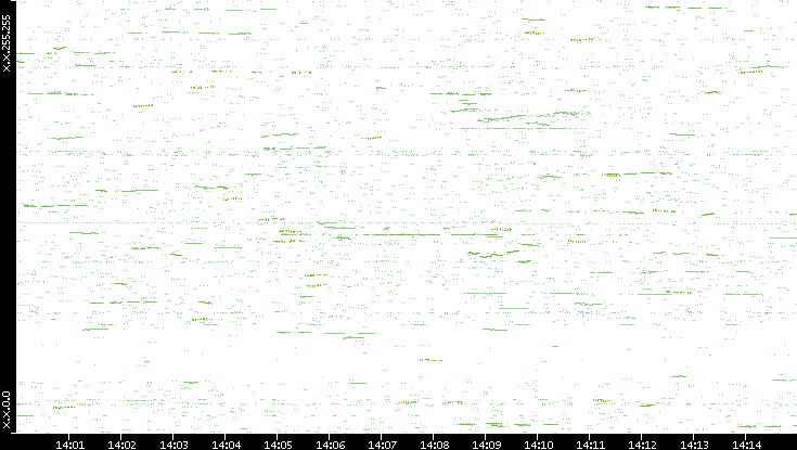 Dest. IP vs. Time