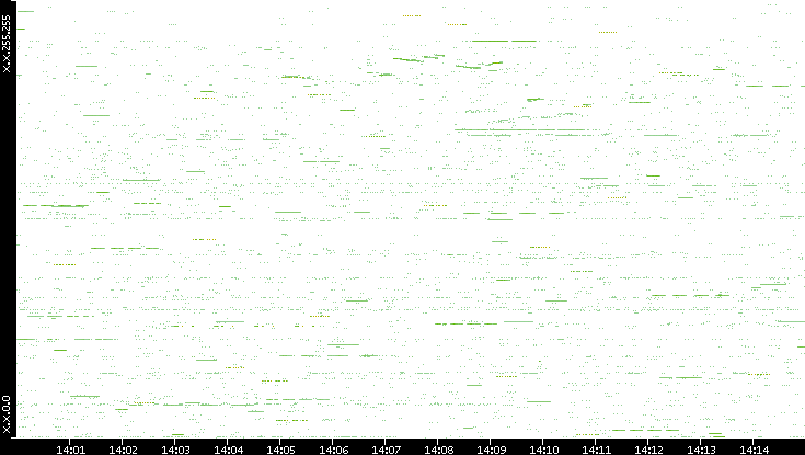 Src. IP vs. Time