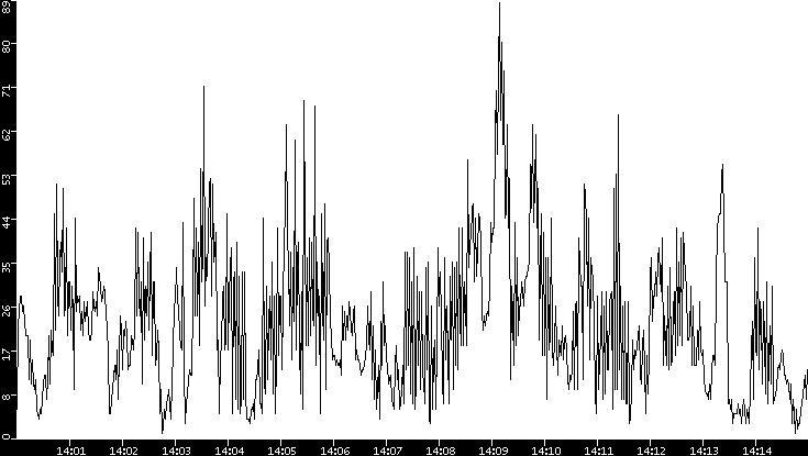 Throughput vs. Time
