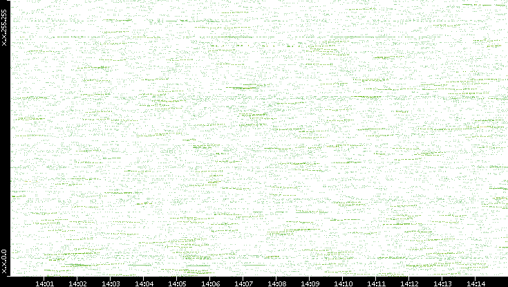 Dest. IP vs. Time