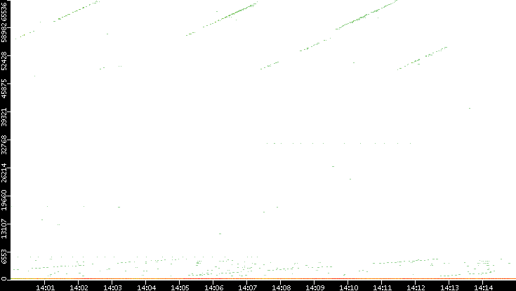 Dest. Port vs. Time