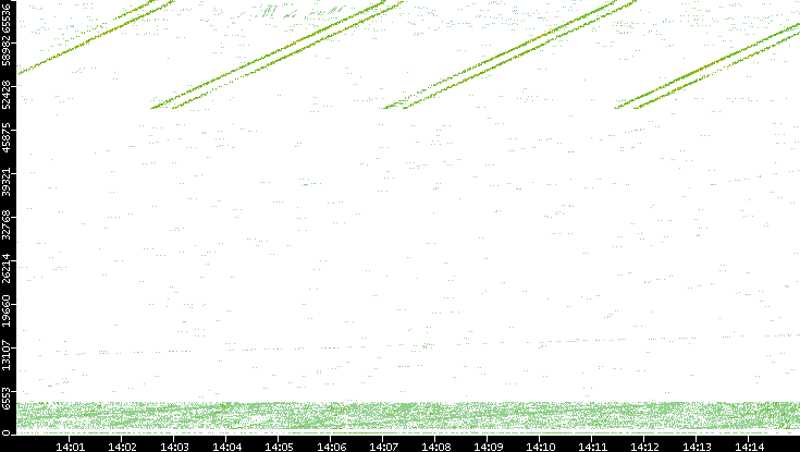 Src. Port vs. Time