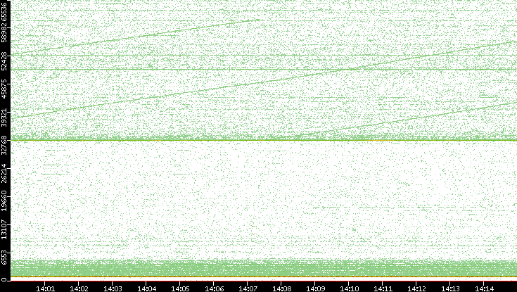 Dest. Port vs. Time