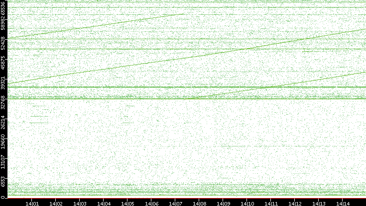 Src. Port vs. Time