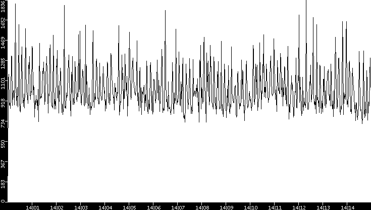 Throughput vs. Time
