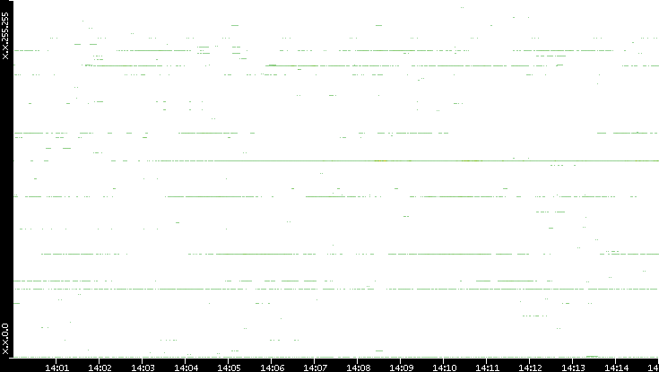 Dest. IP vs. Time