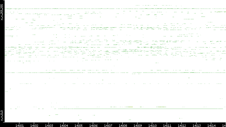 Src. IP vs. Time