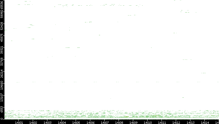 Src. Port vs. Time