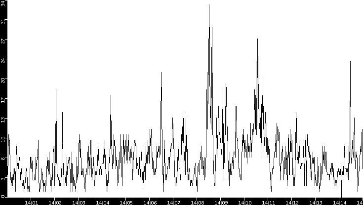 Throughput vs. Time
