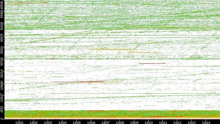 Src. Port vs. Time