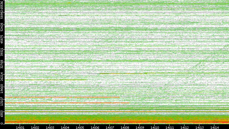 Dest. Port vs. Time