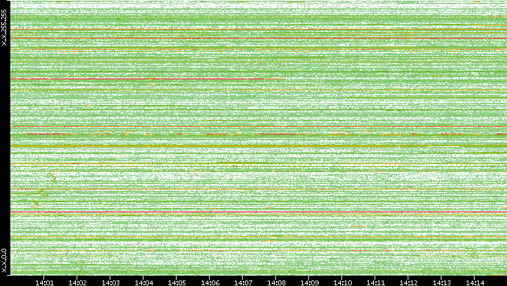 Src. IP vs. Time