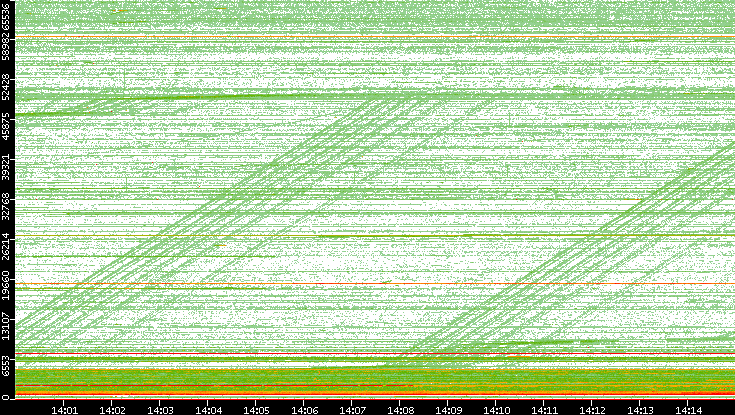 Src. Port vs. Time