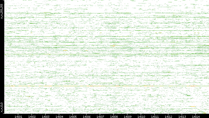 Dest. IP vs. Time