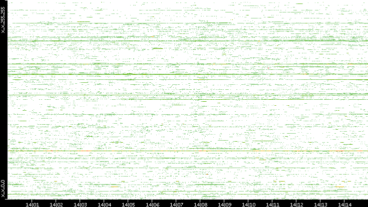 Src. IP vs. Time