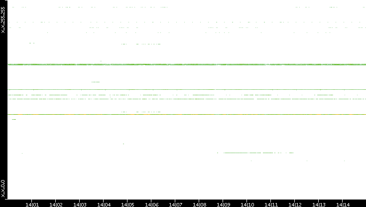 Src. IP vs. Time