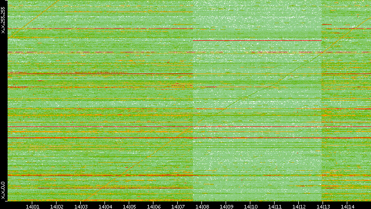 Dest. IP vs. Time