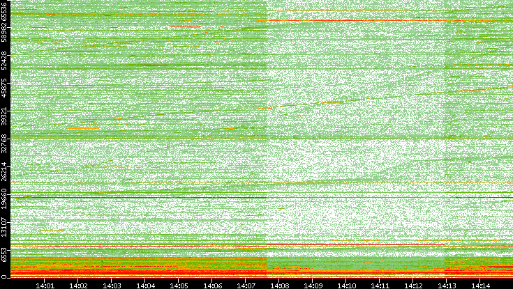Dest. Port vs. Time