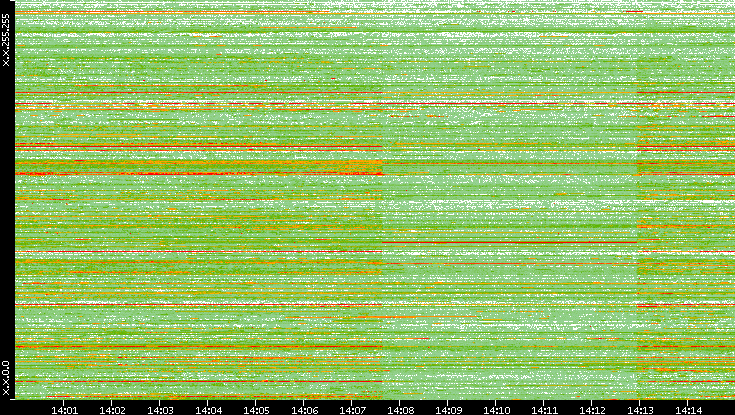 Src. IP vs. Time