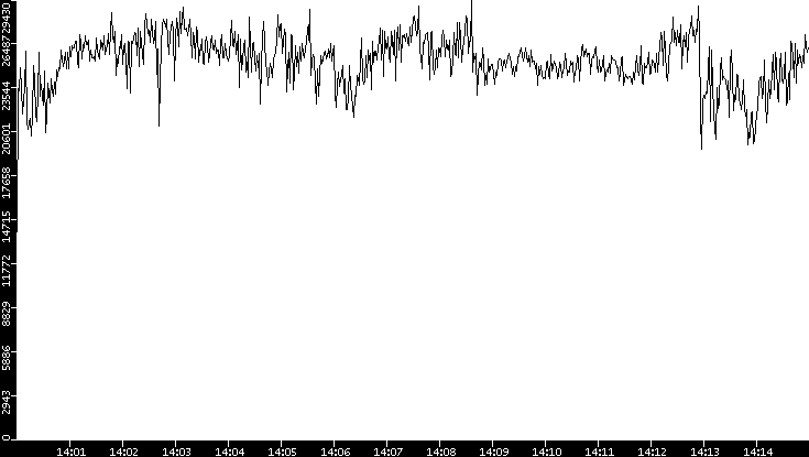 Throughput vs. Time