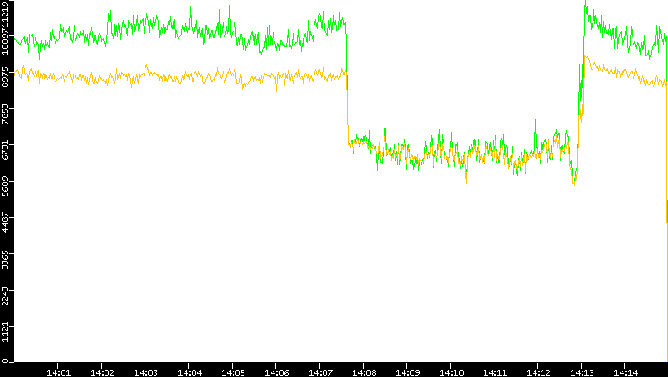 Entropy of Port vs. Time