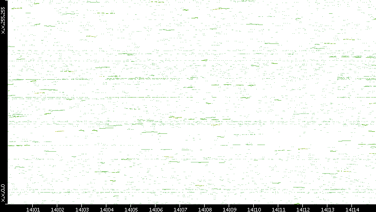 Dest. IP vs. Time