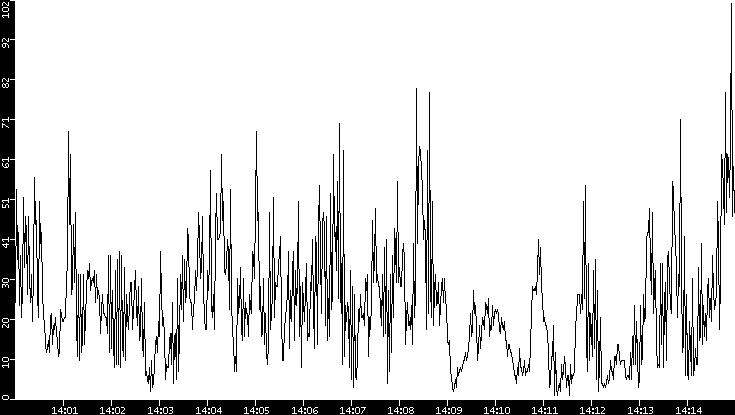 Throughput vs. Time